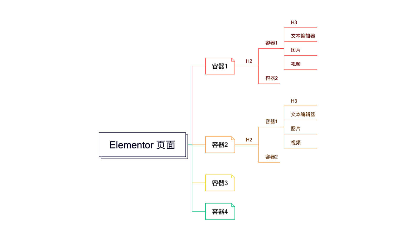 Elementor 容器的布局