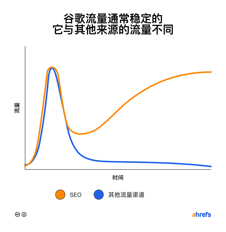 SEO 长期稳定的收益