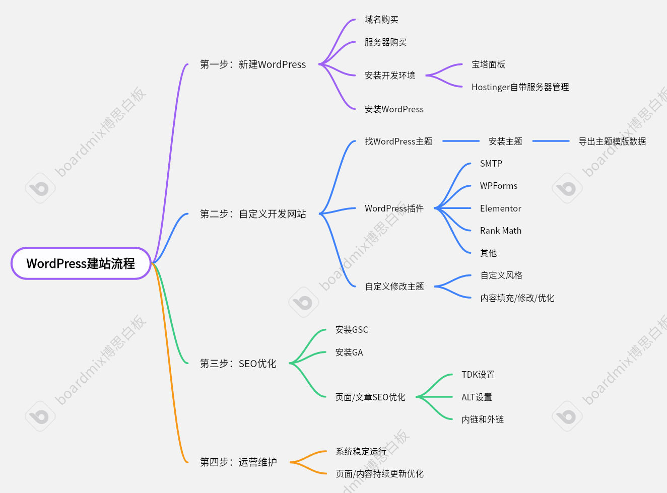 WordPress 建站流程图